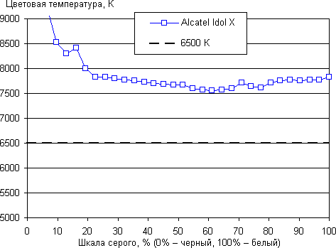 Обзор смартфона Alcatel One Touch Idol X. Тестирование дисплея