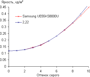 ЖК-телевизор Samsung UE55KS8000U, гамма-кривая в тенях