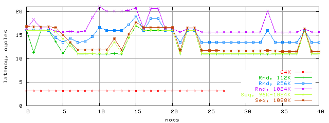 Зависимость латентности от количества nop-ов, K8, блок разных размеров, случайный и последовательный режимы доступа