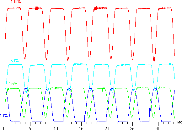 Обзор смартфона Asus ZenFone 3 Deluxe. Тестирование дисплея