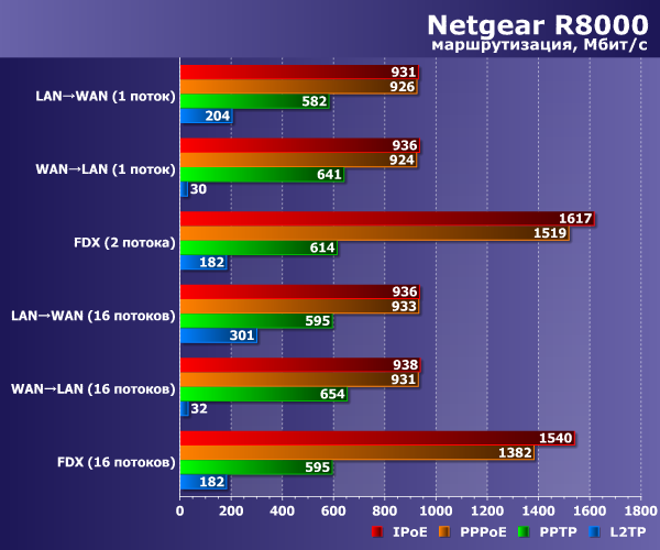 Производительность маршрутизации Netgear R8000 Производительность маршрутизации Netgear R8000
