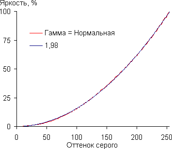 Проектор JVC DLA-X700RBE, гамма-кривая