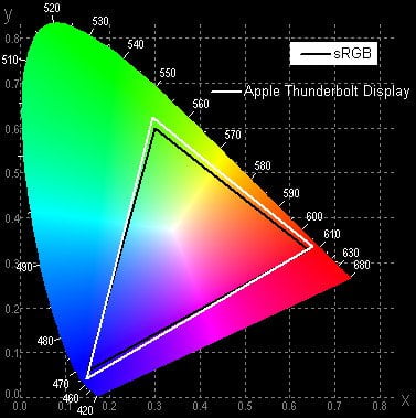 ЖК-монитор Apple Thunderbolt Display, цветовой охват ЖК-монитор Apple Thunderbolt Display, цветовой охват