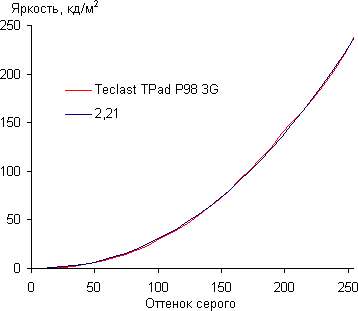 Обзор планшета Teclast TPad P98 3G. Тестирование дисплея