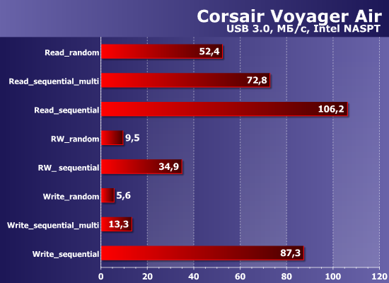 Производительность Corsair Voyager Air
