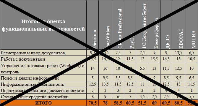Итоговая оценка функциональных возможностей СЭД