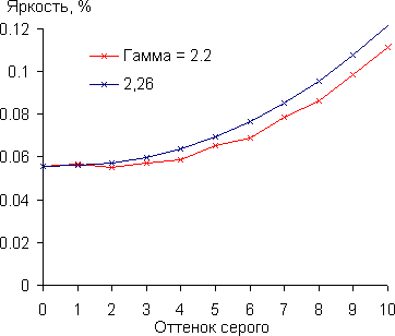 Проектор BenQ W1500, гамма-кривая в тенях Проектор BenQ W1500, гамма-кривая в тенях