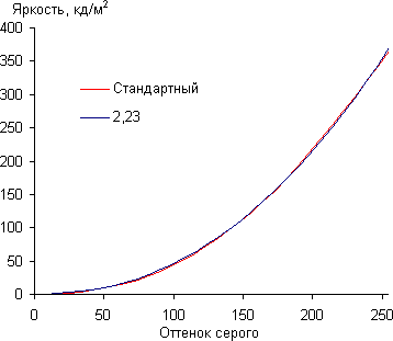Результаты тестирования экрана Samsung Galaxy S4 Active