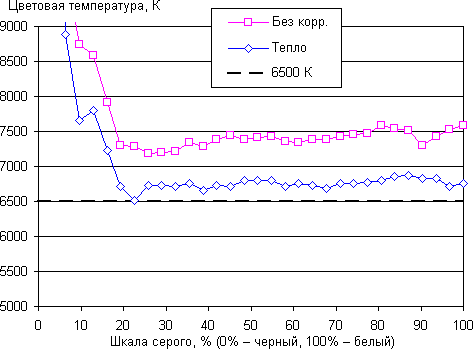 Обзор планшета Asus Zenpad C 7.0. Тестирование дисплея