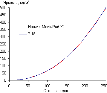 Обзор планшета Huawei MediaPad X2. Тестирование дисплея