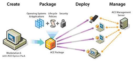 Использование VMware ACE