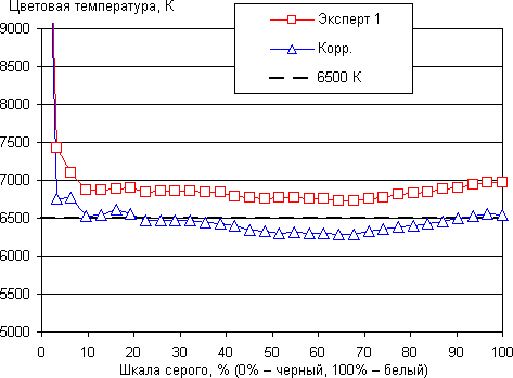 ЖК-телевизор Sony KD-55XD9305, цветовая температура