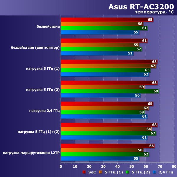 Температурный режим Asus RT-AC3200 Температурный режим Asus RT-AC3200