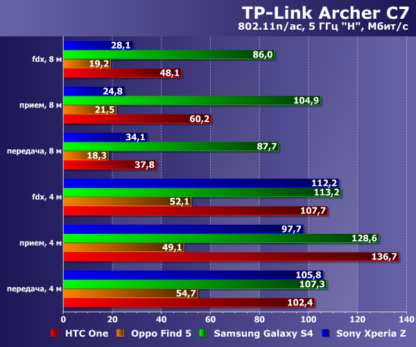 Производительность Wi-Fi