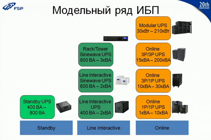 производство источников бесперебойного питания, модельный ряд ибп