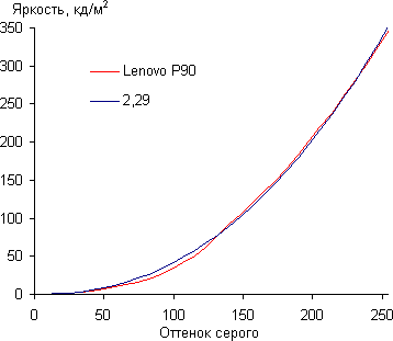 Обзор смартфона Lenovo P90. Тестирование дисплея