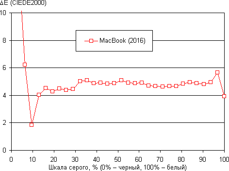Обзор ноутбука MacBook. Тестирование дисплея