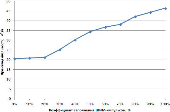 Зависимость объемной производительности от коэффициента заполнения ШИМ-импульсов