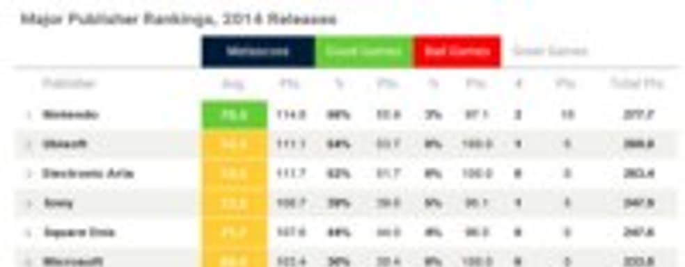 Рейтинг издательств от Metacritic