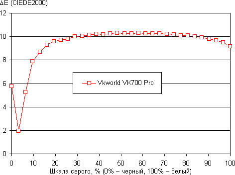 Обзор смартфона Vkworld VK700 Pro. Тестирование дисплея