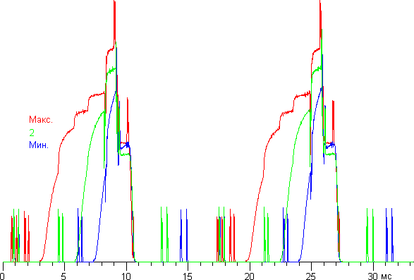 Проектор Sony VPL-HW50ES, зависимость яркости от времени при регистрации через стекло очков при различных значениях настройки Яркость 3D-очков
