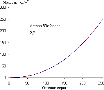 Обзор планшета Archos 80c Xenon. Тестирование дисплея
