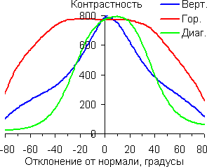 Контрастность