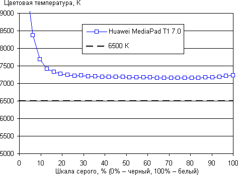 Обзор планшета Huawei MediaPad T1 7.0. Тестирование дисплея