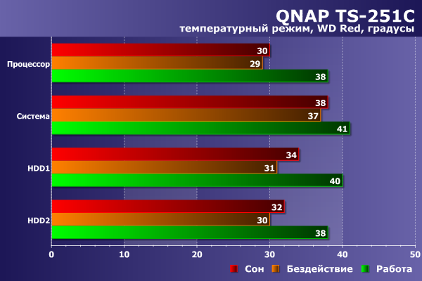 Температурный режим QNAP TS-251C Температурный режим QNAP TS-251C