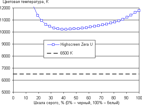Обзор смартфона Highscreen Zera U. Тестирование дисплея