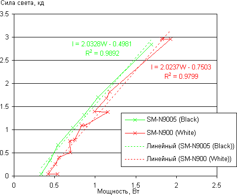 Результаты тестирования энергопотребления Samsung Galaxy Note 3