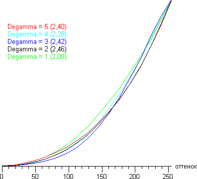 Мультимедийный DLP-проектор Acer K11, гамма-кривые Мультимедийный DLP-проектор Acer K11, гамма-кривые