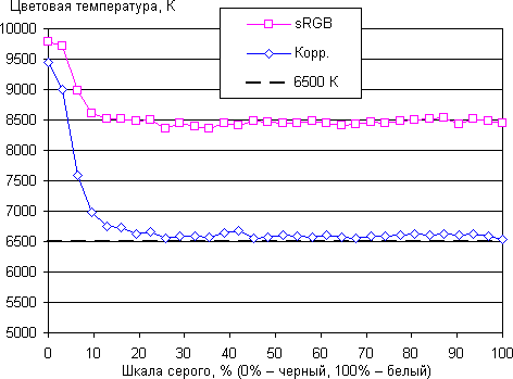 Проектор Vivitek H1185HD, цветовая температура
