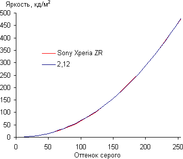 Результаты тестирования экрана Sony Xperia ZR