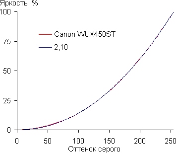 Проектор Canon Xeed WUX450ST, гамма-кривая