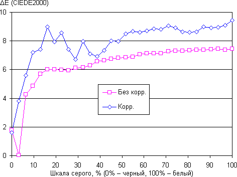Обзор смартфона Asus Padfone Е. Тестирование дисплея