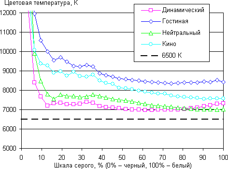 Проектор Epson EH-TW5200, цветовая температура Проектор Epson EH-TW5200, цветовая температура