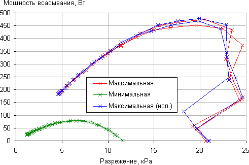 Пылесос Philips PowerPro Ultimate (FC9912), зависимость мощности всасывания от создаваемого разрежения