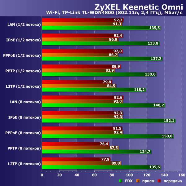 Производительность Zyxel Keenetic Omni Производительность Zyxel Keenetic Omni