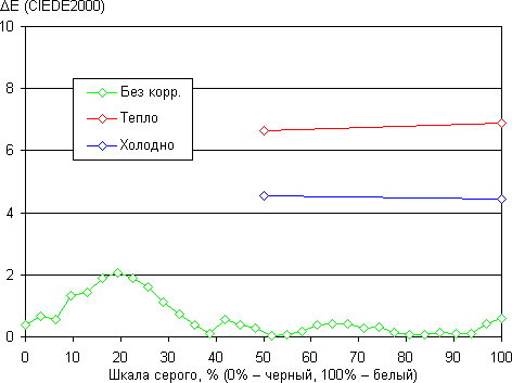 Обзор смартфона Huawei Ascend P6S. Тестирование дисплея