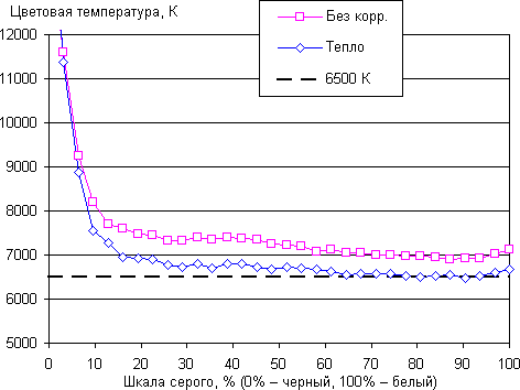Обзор планшета Huawei MediaPad M2 10.0. Тестирование дисплея
