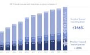 Аналитики: доход от микротранзакций в условно-бесплатных играх вырос в 2 раза с 2012 года