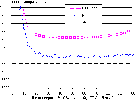 Обзор смартфона Honor 5C. Тестирование дисплея