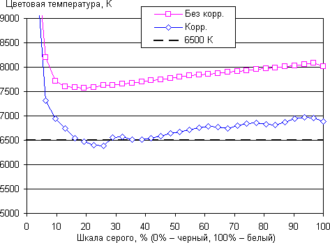 Обзор смартфона Honor 4C. Тестирование дисплея