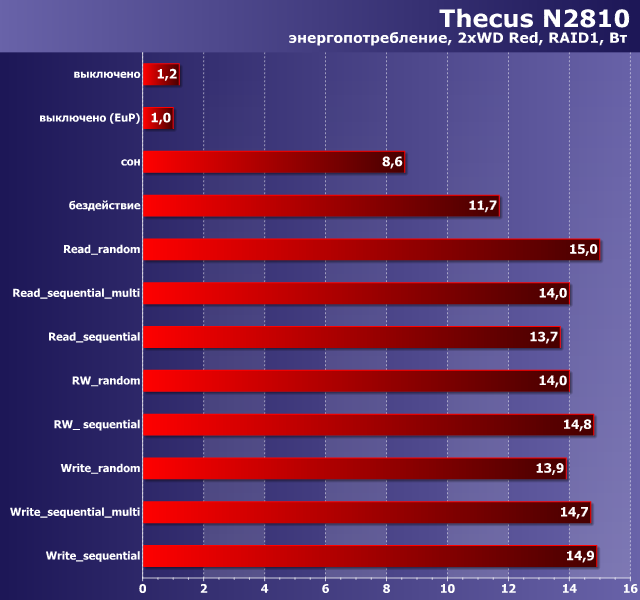 Энергопотребление Thecus N2810 Энергопотребление Thecus N2810