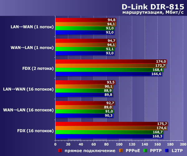 Производительность D-Link DIR-815