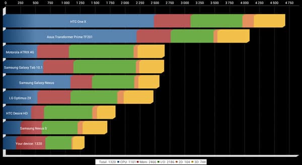 Результаты теста Quadrant Standard на планшете Prology Evolution Tab-900 3G HD