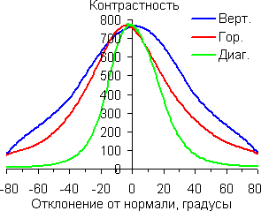 Контрастность