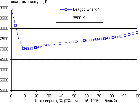 Обзор смартфона Leagoo Shark 1. Тестирование дисплея