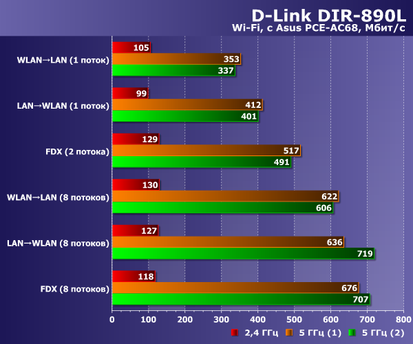 Производительность D-Link DIR-890L Производительность D-Link DIR-890L